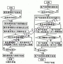 數控機床網絡化控制系統(tǒng)的構建與關鍵技術研究